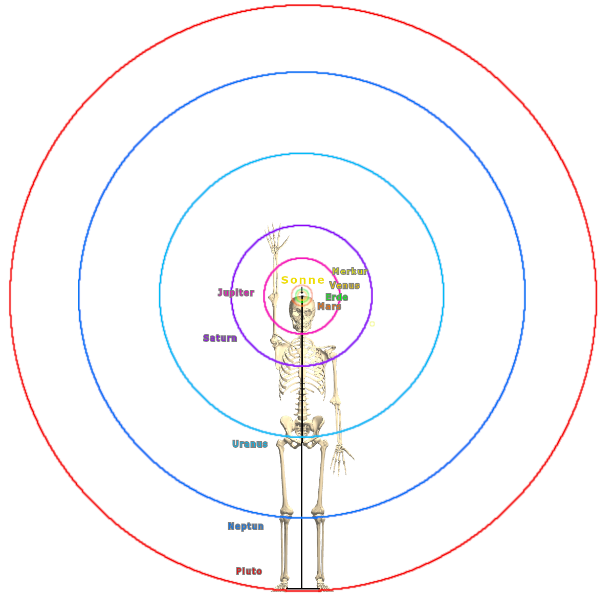 Skelett liegend im Planetensystem mit Merkur bis Pluto