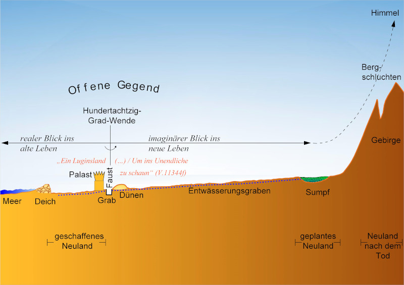 Profilansicht der Landschaft im fünften Akt von Faust II mit geschaffenem Neuland, Entwässerungsgraben, Sumpf, Gebirge und Bergschluchten